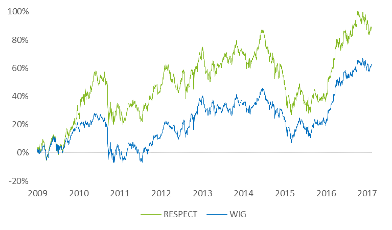 RESPECT INDEX AND WIG